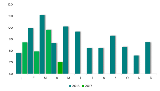 Exportações brasileiras de carne bovina in natura, em mil toneladas (abril/17)