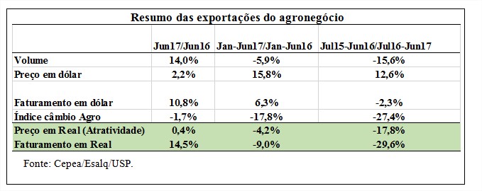 Resumo das exportações do agronegócio - Cepea