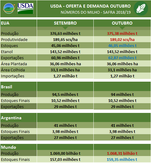USDA Outubro - Milho