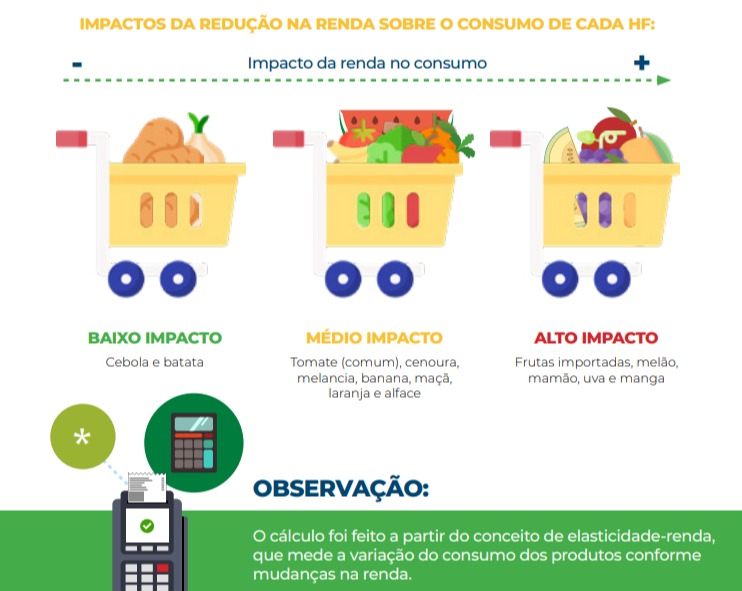 renda e consumo de hortifruti