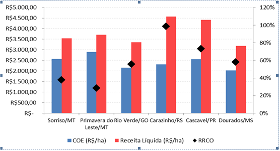 Figura 1 - COE, Receita Líquida e RRCO da soja no primeiro semestre de 2016 - CEPEA