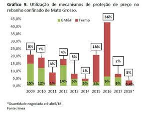 Gráfico 9 - Utilização de mecanismos de proteção de preço no rebanho confinado de Mato Grosso