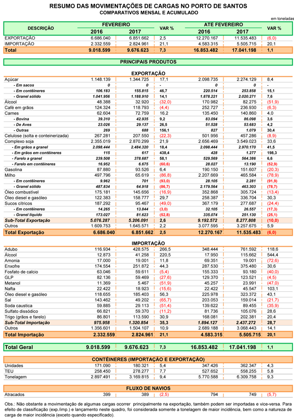 Porto de Santos volta a crescer em movimentação e fevereiro bate novo recorde para o mês