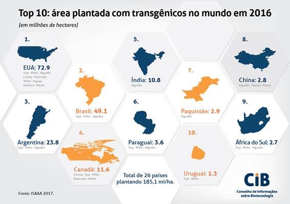 Top 10 - Área plantada com transgênicos no mundo em 2016