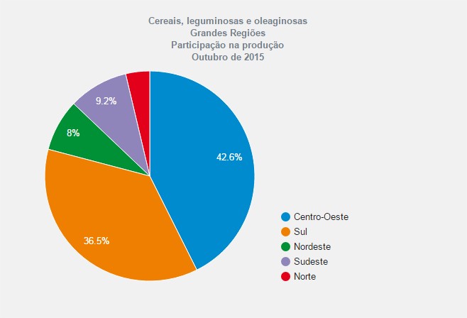 Gráfico IBGE - Previsão de Safra 2015/16