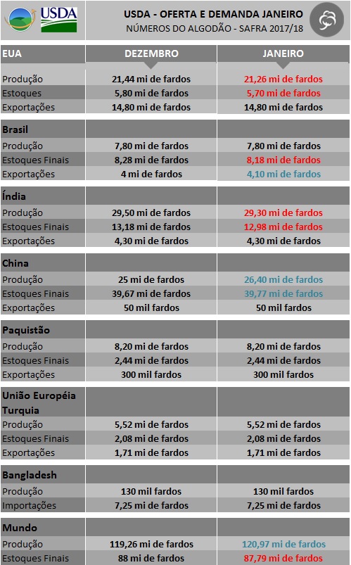 Algodão - USDA - Janeiro