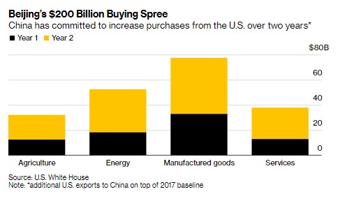 Gráfico China x EUA