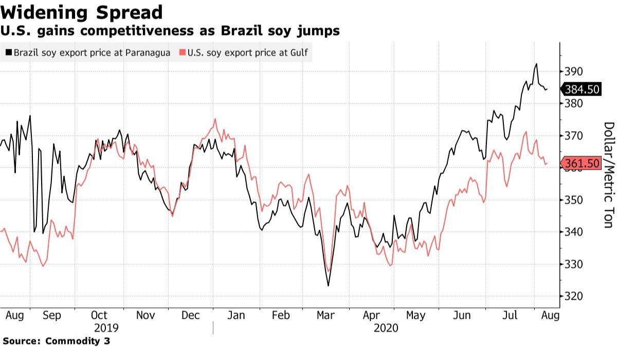 Preços soja BR x EUA - Fonte: Bloomberg