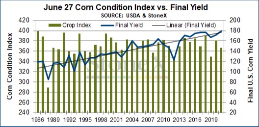 Gráfico milho StoneX