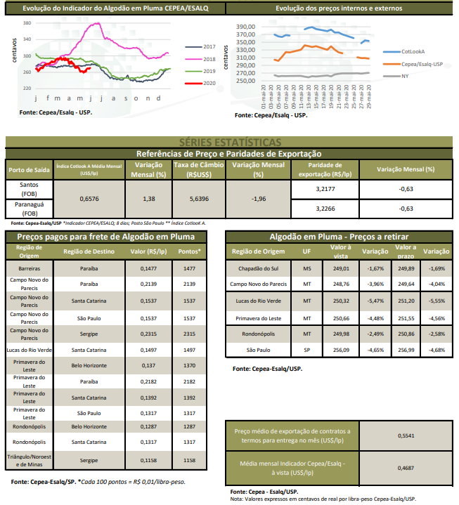 algodão cepea agrimensais maio 2020