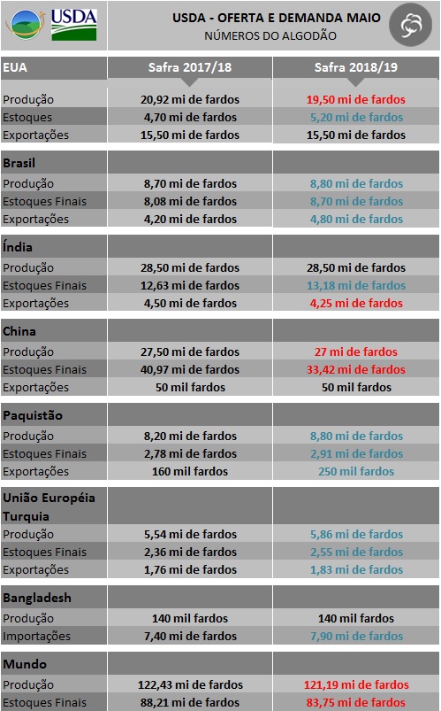Algodão - USDA Maio