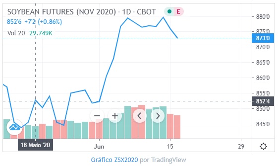 Soja Novembro Chicago