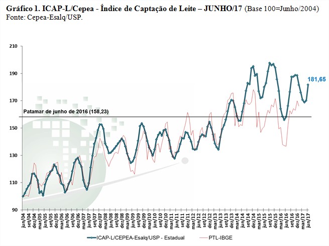 Gráfico 1 - Leite Cepea