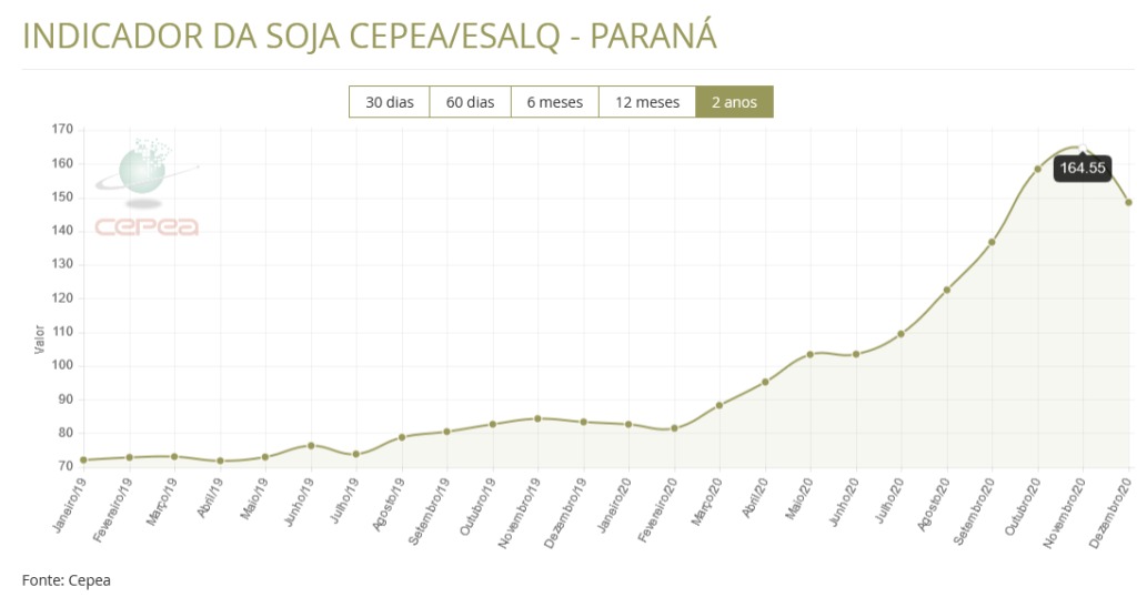 gráfico abcs cepea soja