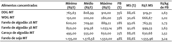 Scot - Tabela derivados de milho