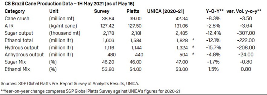 Dados da produção de cana no Centro-Sul do Brasil - 1ª quinzena de maio de 2021 (até 16 de maio) - Fonte: S&P Global Platts