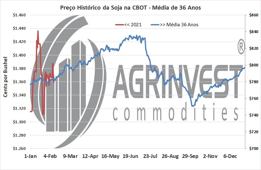 Preço histórico da soja na CBOT em 36 anos - Fonte: Agrinvest Commodities