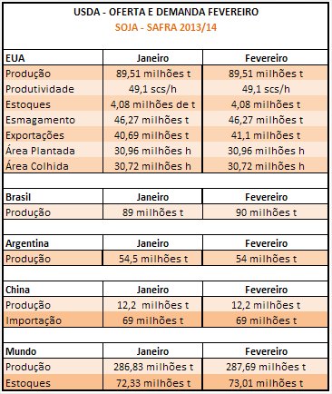 Soja USDA