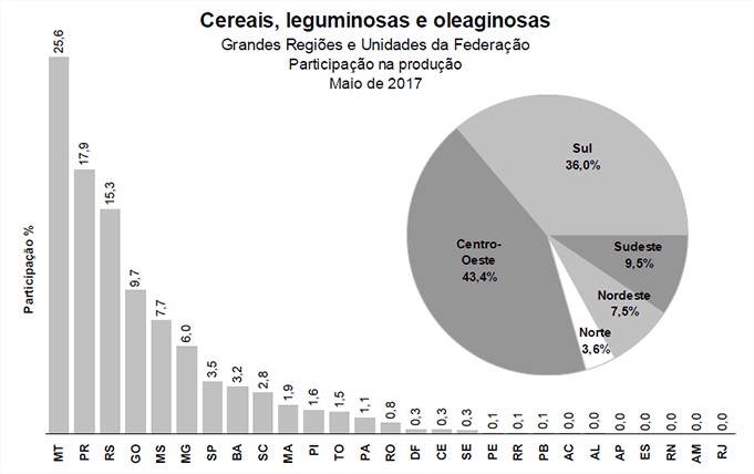 IBGE - Gráfico 1