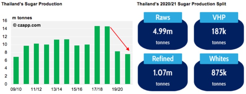 Moagem de cana da Tailândia nas últimas 15 temporadas - Fonte: Czarnikow
