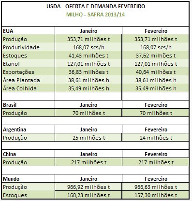 Milho USDA