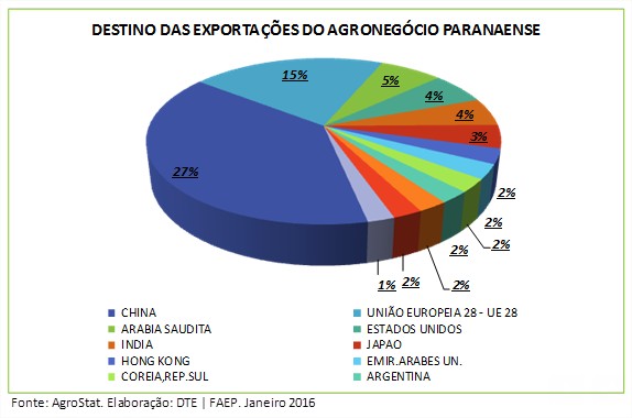 Balança comercial Paraná 2015