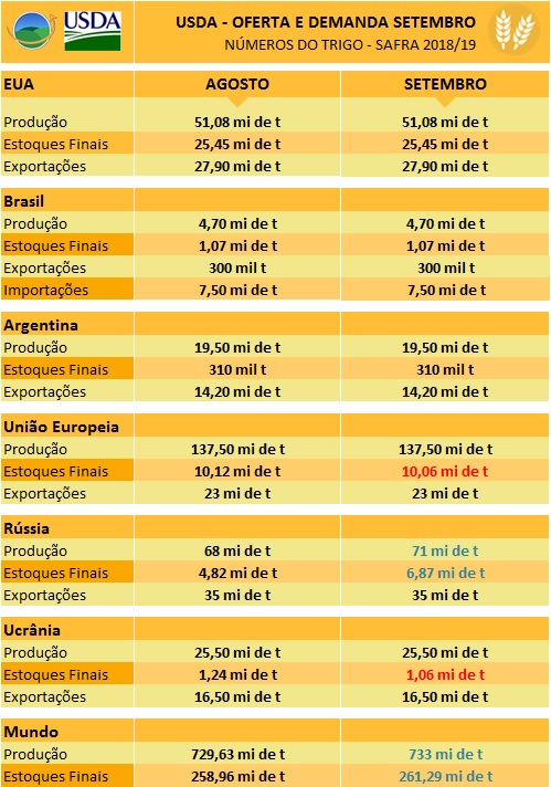 Tabela USDA Setembro - TRIGO