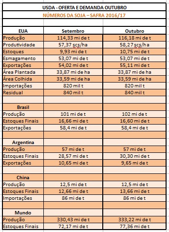 USDA Soja - Outubro
