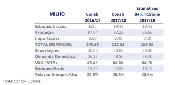 Milho Oferta e Demanda FCStone