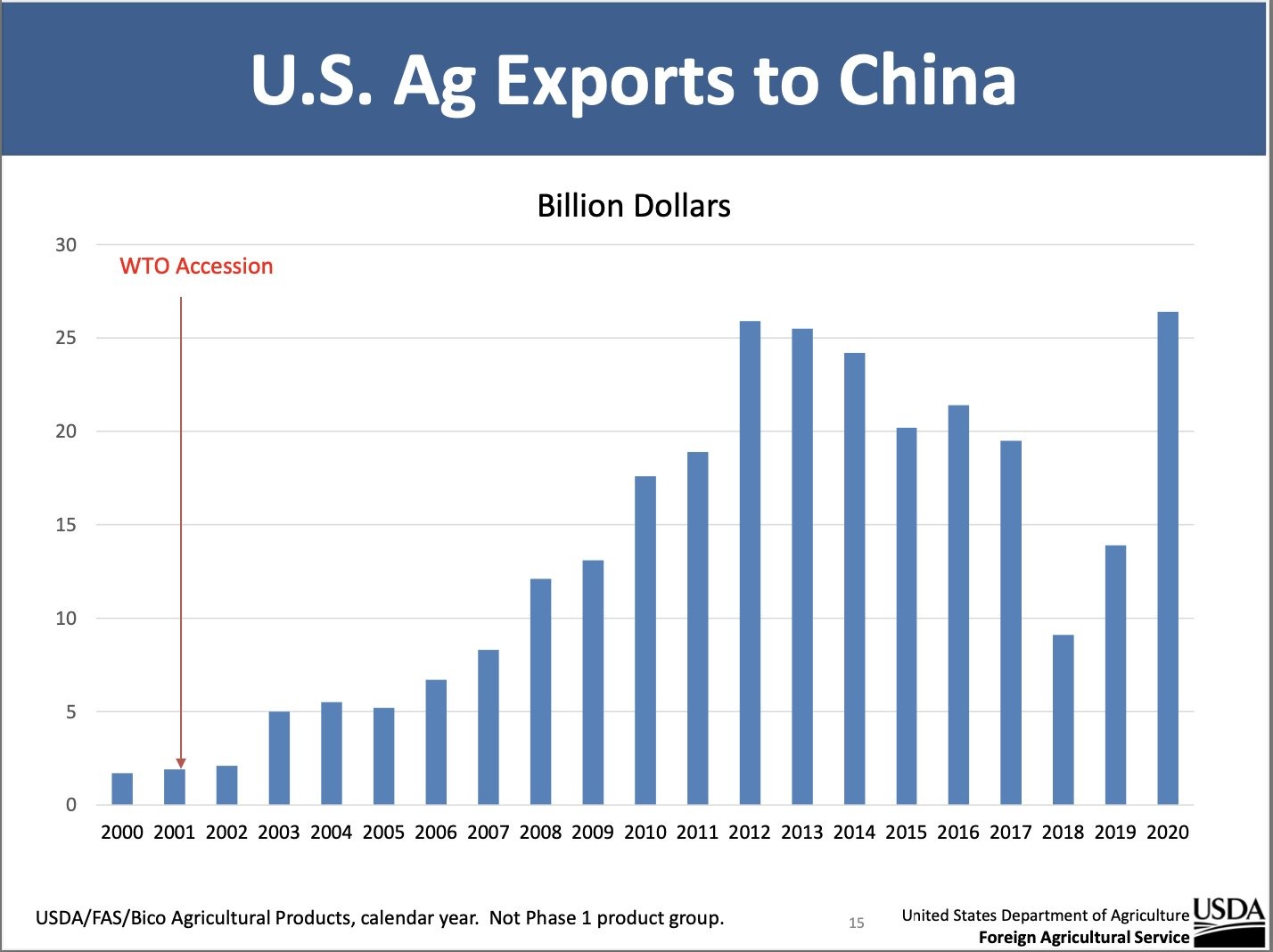 Exportações agrícolas EUA para China - Fonte: USDA