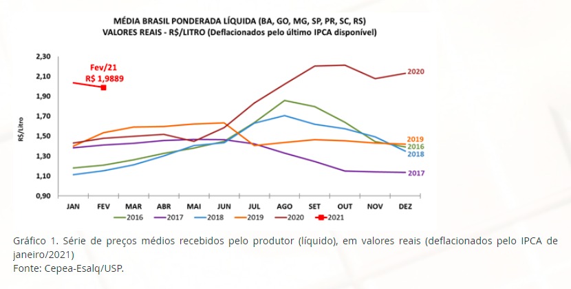 Série de preços médios recebidos pelo produtor (líquido), em valores reais (deflacionados pelo IPCA de janeiro/2021)