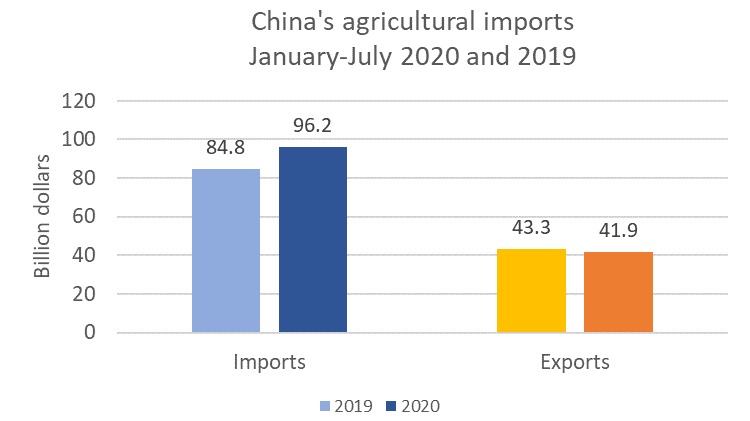 Importações agro China - Jan/Jul 2020