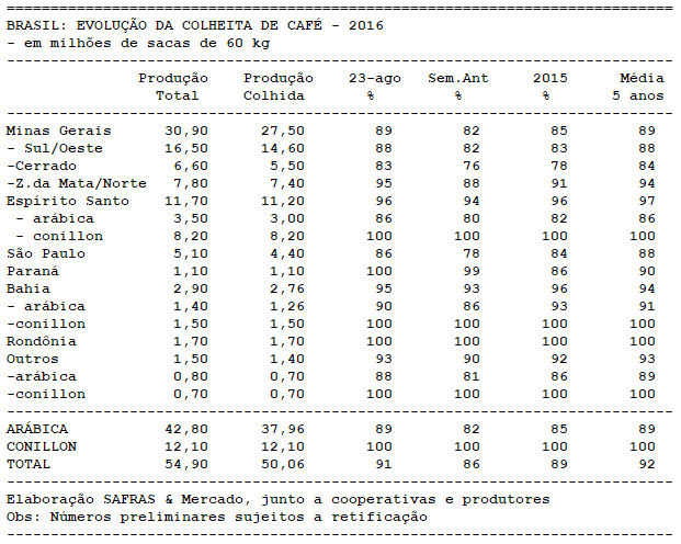 Colheita Brasil até 23/08 - Safras & Mercado