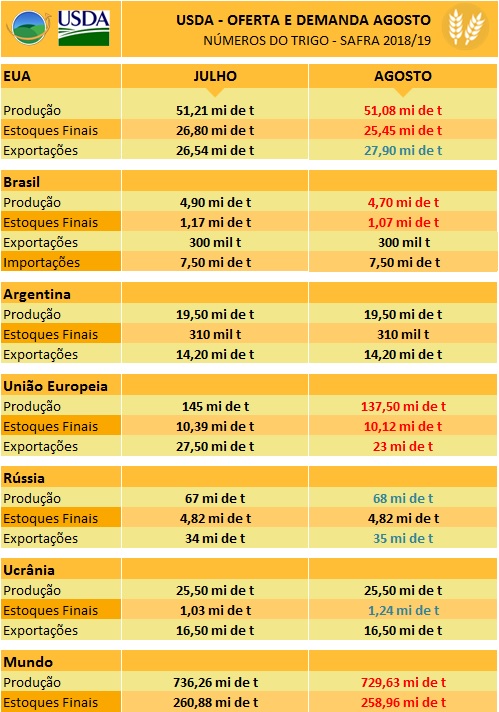 Trigo - Agosto - USDA