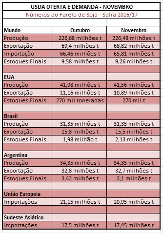 USDA Novembro - Farelo