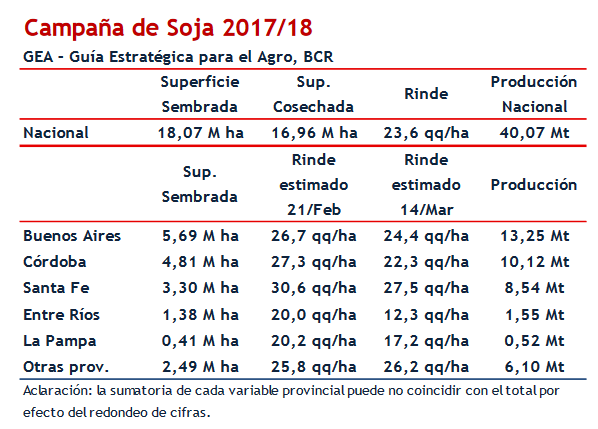 Safra de soja na Argentina (Bolsa de Comércio de Rosario)
