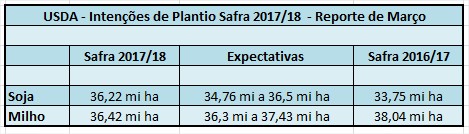 USDA Área - Março 2017