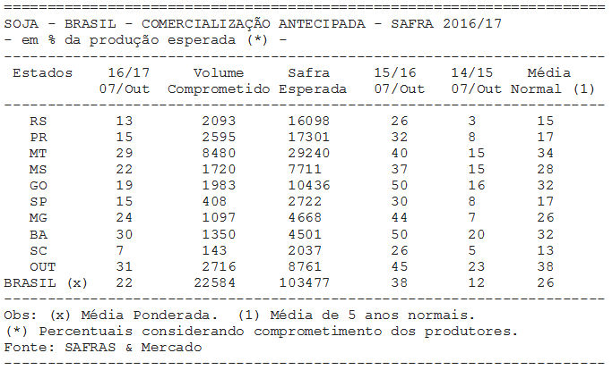 SOJA:Comercialização antecipada da safra 2016/17 do Brasil é de 22%-SAFRAS
