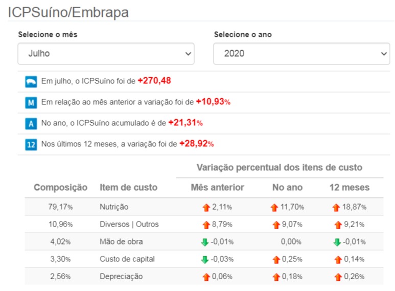 custos produção suínos julho 2020 embrapa