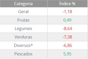 Ceagesp - índice agosto 2015
