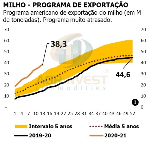 Milho EUA Agrinvest