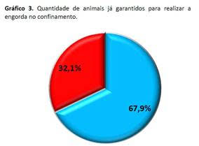 Gráfico 3 - Quantidade de animais já garantidos para realizar a engorda no confinamento