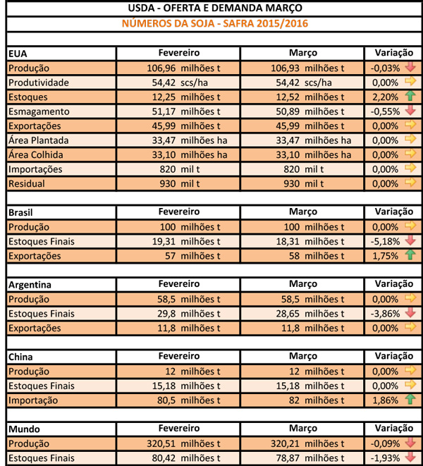 Soja - Atualizada 2