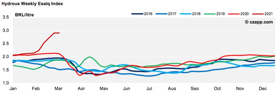 ​Indicador semanal da Esalq para o etanol hidratado - Fonte: Czarnikow