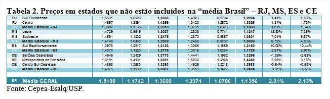 Tabela 2 - Leite Cepea