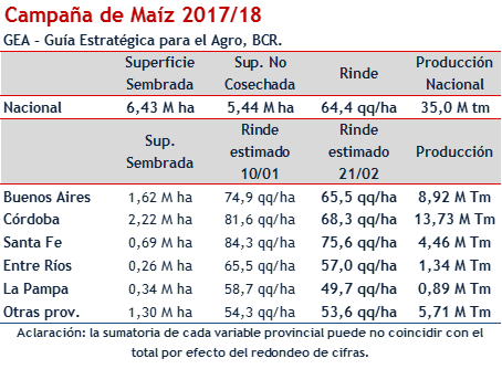 Dados sobre o milho na Argentina (BCR)