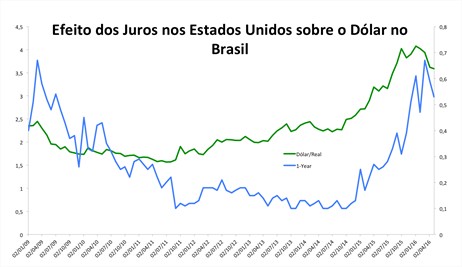 O que significa a elevação de juros nos EUA para a economia brasileira?
