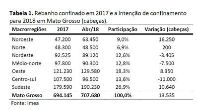Tabela 1 - Rebanho confinado em 2017 e a intenção de confinamento para 2018 em Mato Grosso (cabeças)
