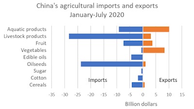 Importações agro China - Jan/Jul 2020