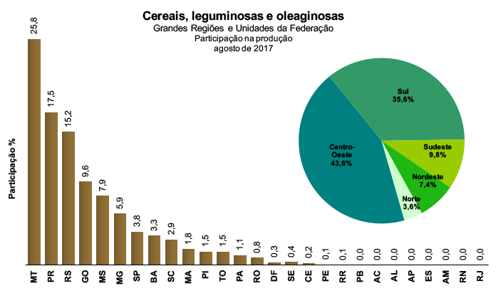 Safra de grãos agosto de 2017 - IBGE